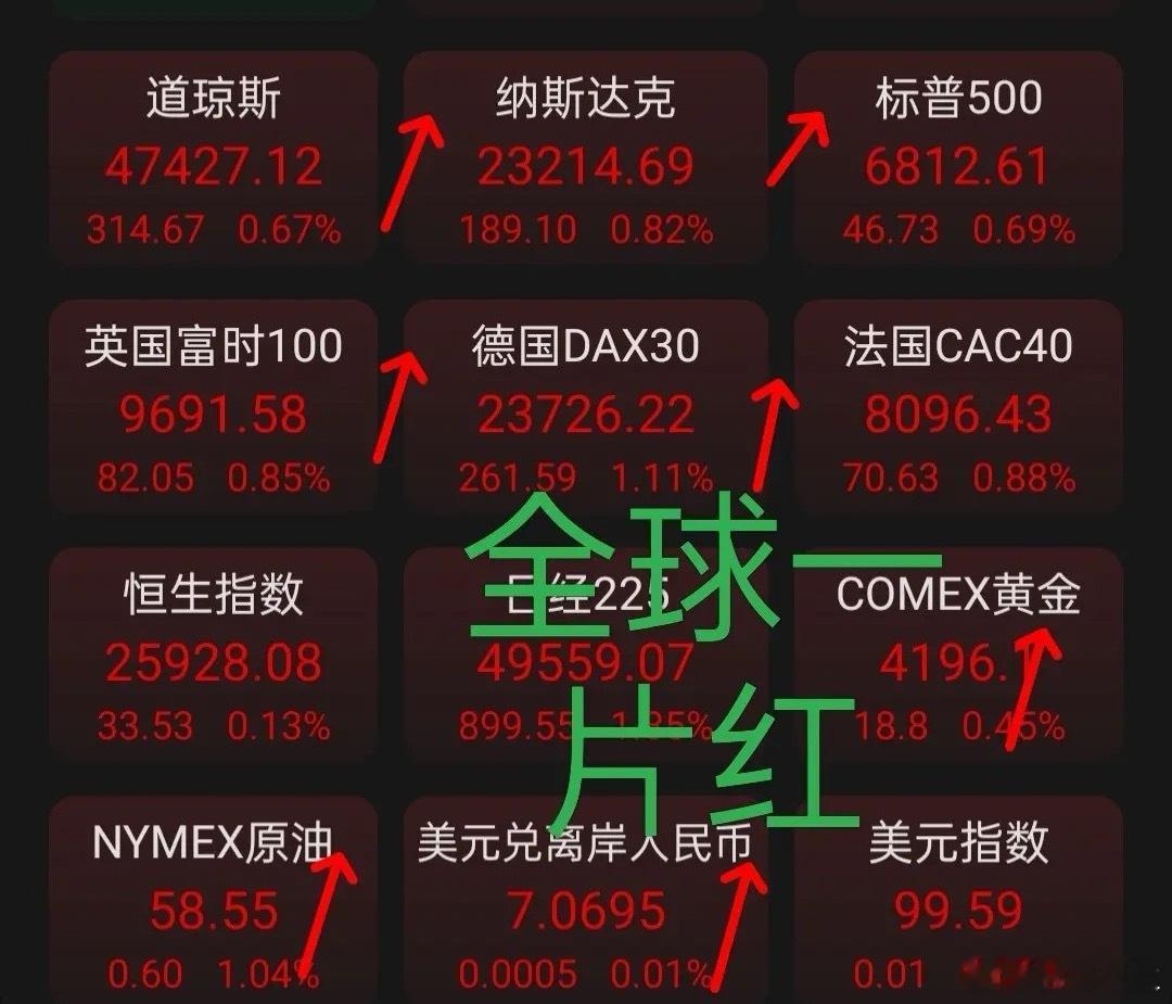 11.27外围普涨，美存储芯片全面反弹。周三，欧美股市普涨，英德法三大股指涨幅近