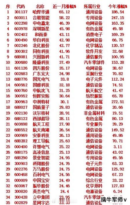 军工概念，近一月以来涨幅最多的35名单哈焊华通：近一个月涨幅为65.12%。合锻