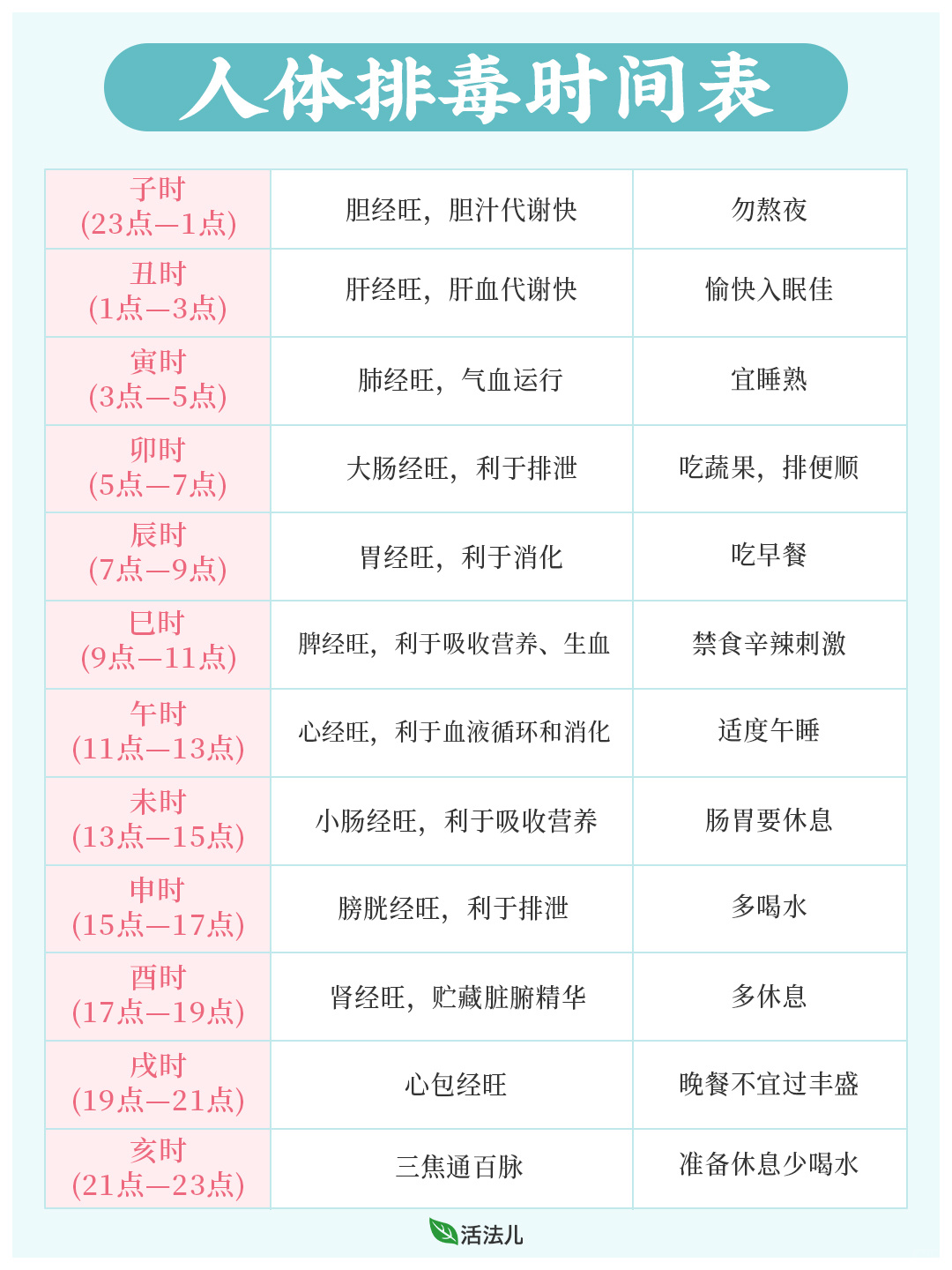 ⏰人体养生时间表