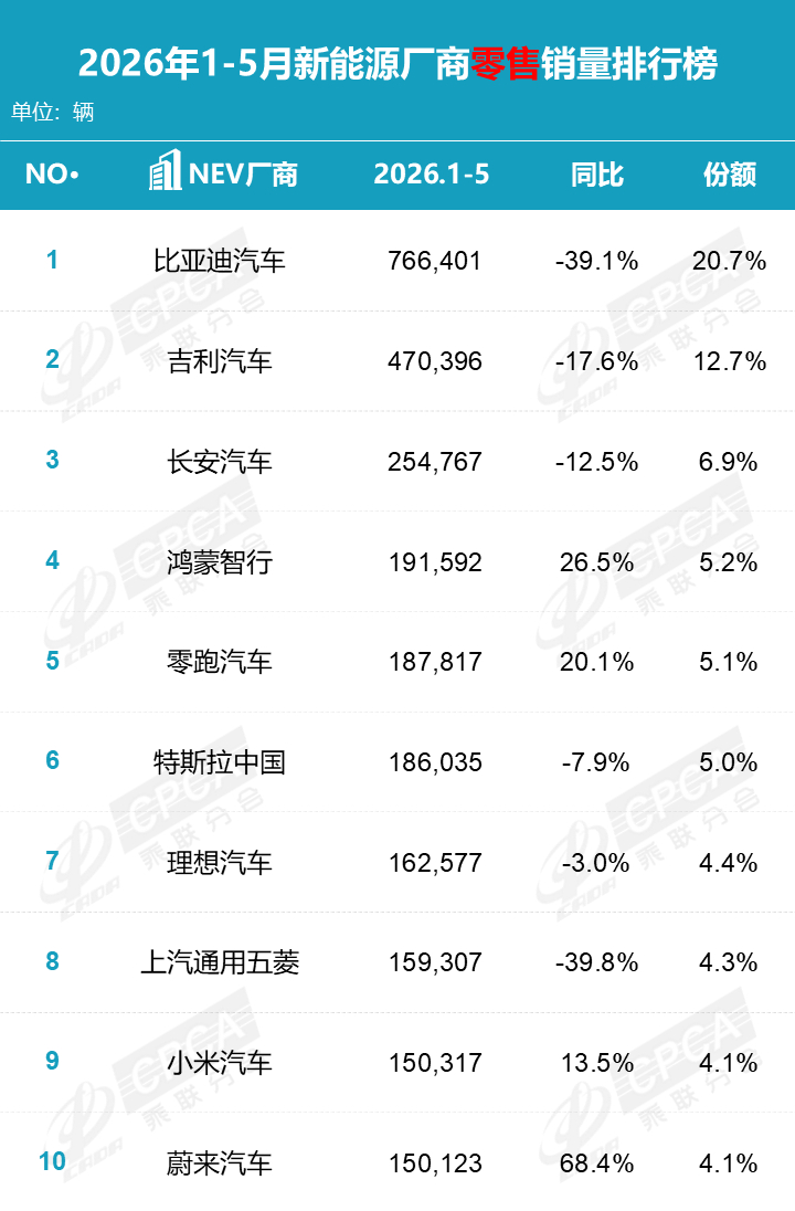 2026年5月份国内狭义乘用车市场零售销量达151.0万辆，同比下降22.1%，