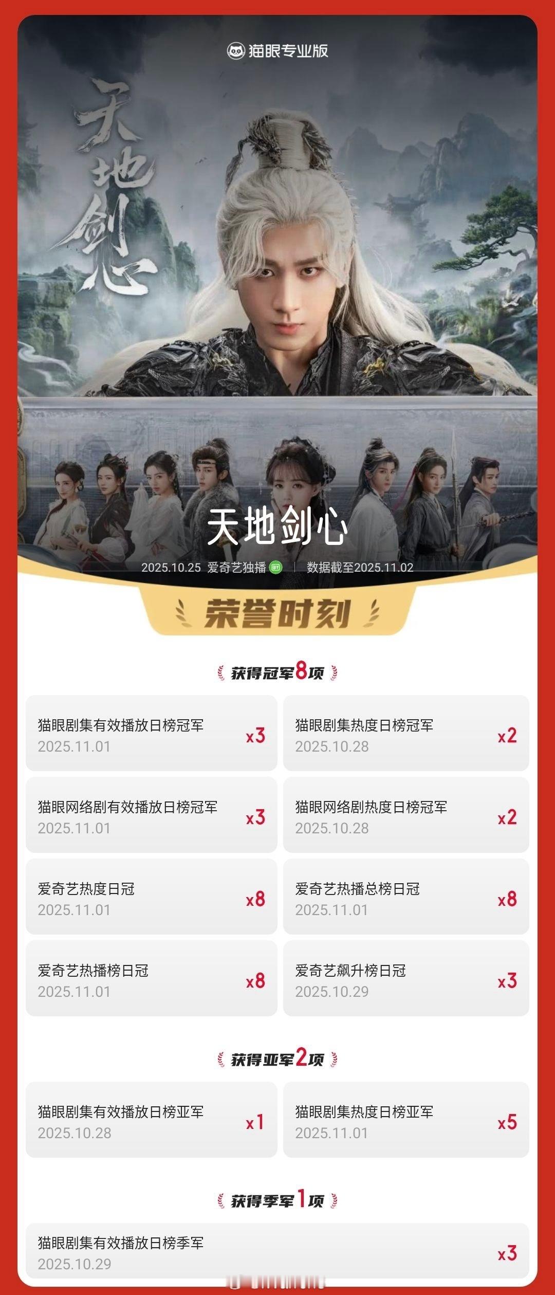 成毅一番领衔主演天地剑心已经三次登顶有效播放总榜第一啦！一路爆走呀！[不愧是你]