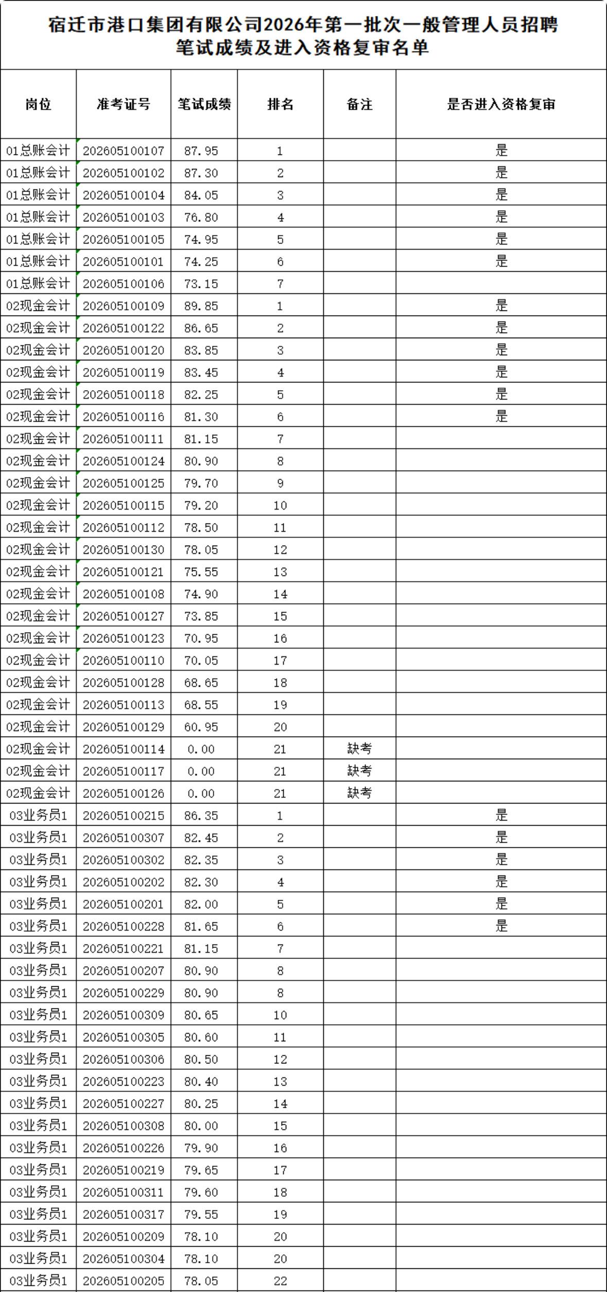 速查！宿迁港口集团资格复审名单公布

📌 发布单位: 宿迁市港口集团有限公司