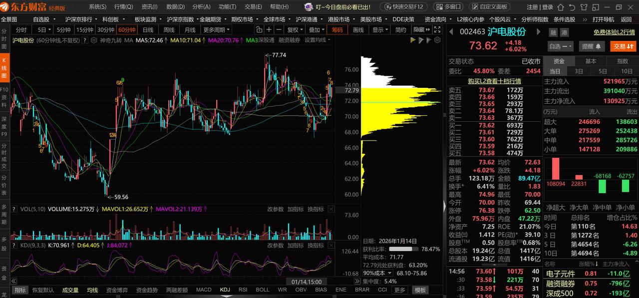 操盘学习求市场验证，筹码集中度5.4%！