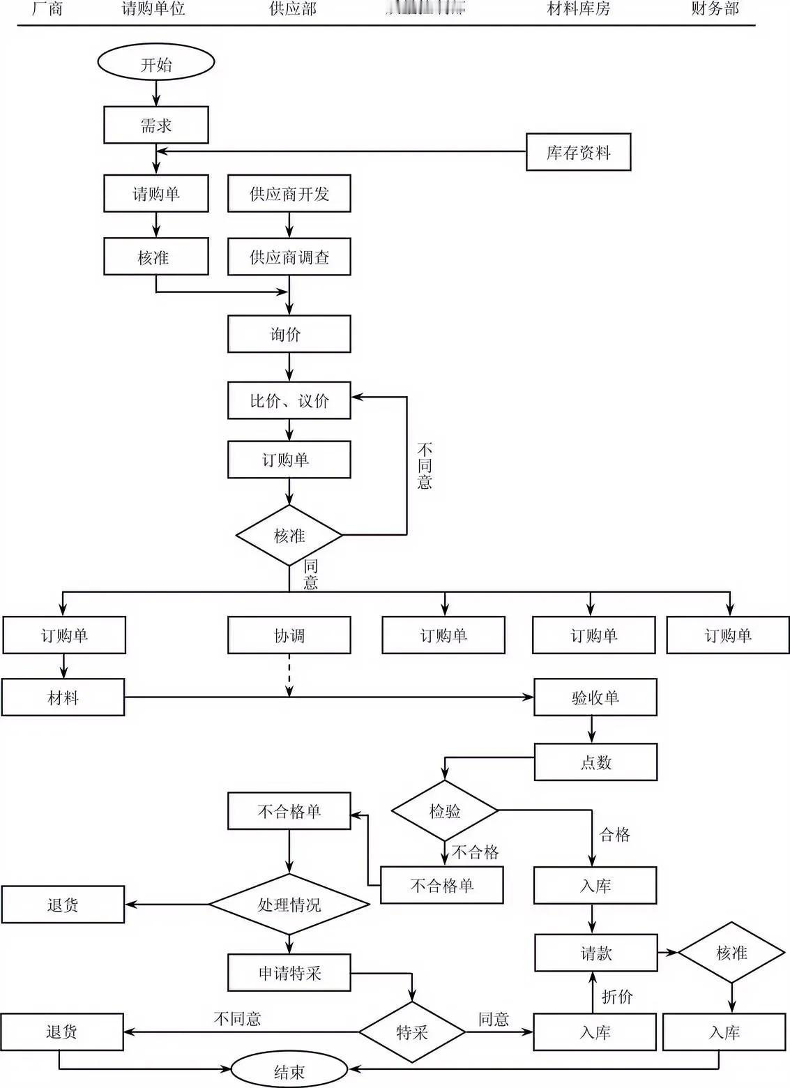 生产物料采购管理流程