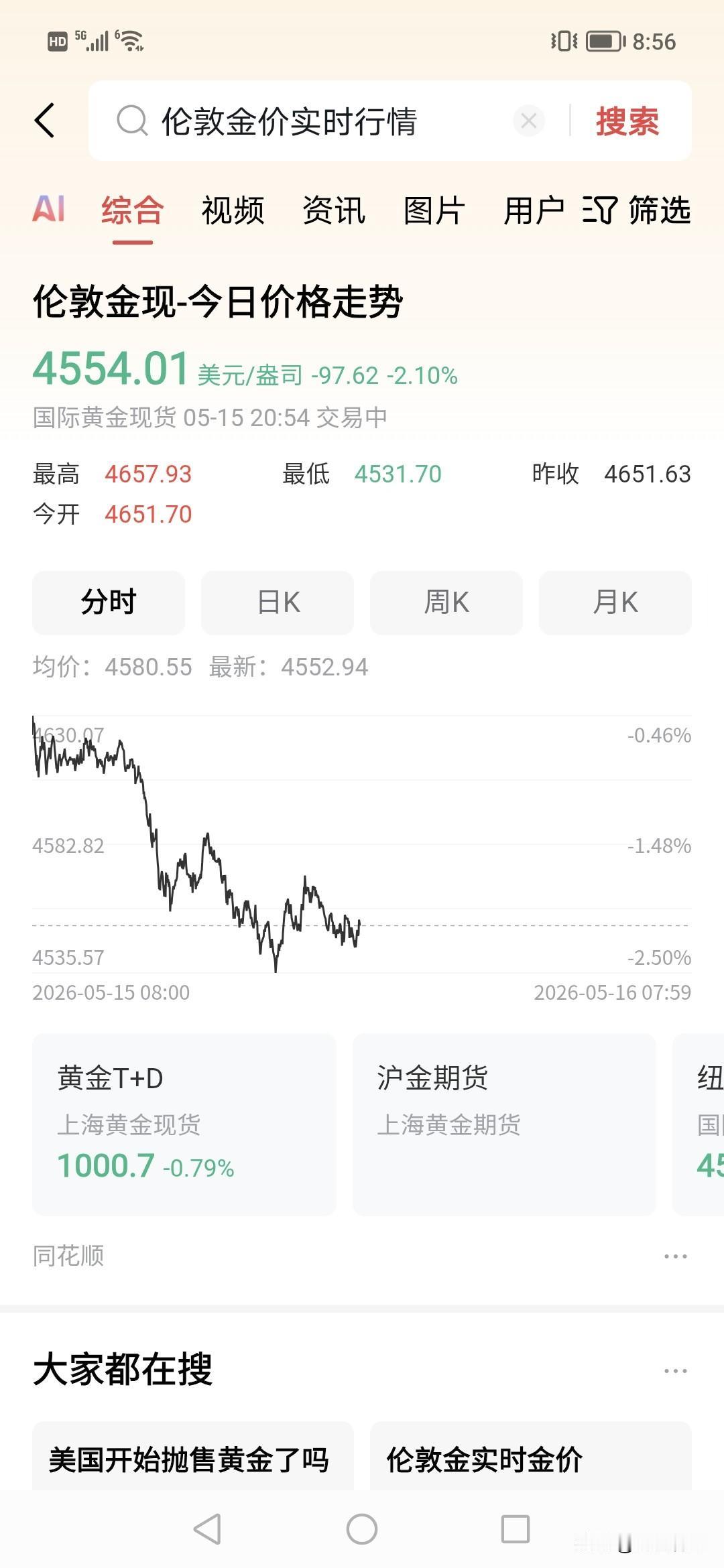 黄金在跳水，今天一天重创下跌2.1%！
发生什么事了？！
今天市场整体下跌很大，