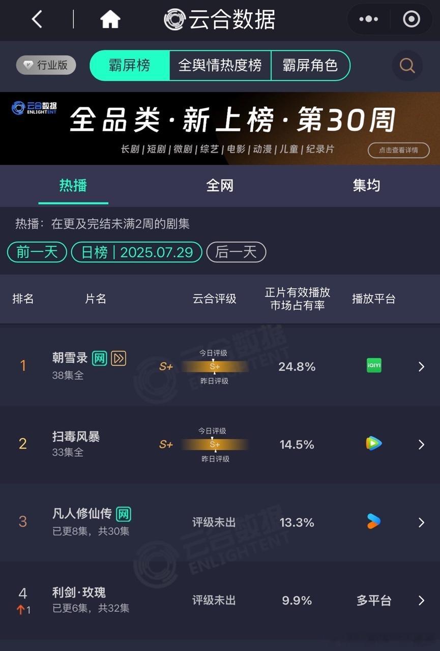娱乐[超话]利剑玫瑰云合9.9%利剑玫瑰9.9%[苦涩] ​​​利剑玫瑰云合9.