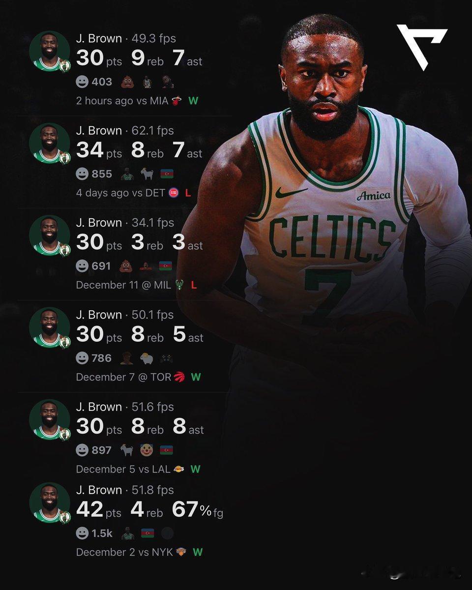 杰伦布朗：兔，队安勿念，慢归。

杰伦近6场比赛状态火热，场均可以得到32.7分