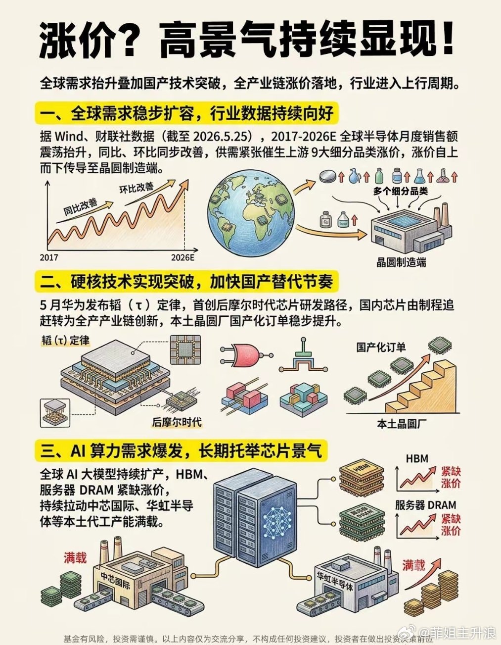 半导体新一轮涨价周期来了！9大细分全线走强，港股硬科技迎来双重机遇AI算力持续疯