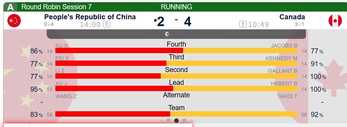 还剩三局，加拿大后三局剩10分多钟，不知道我们能不能利用上时间上的优势 