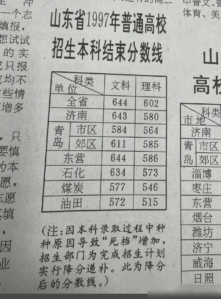 看到那时候的高考录取分数线还分三六九等，特别是青岛还分市区郊区，而且郊区明显比市