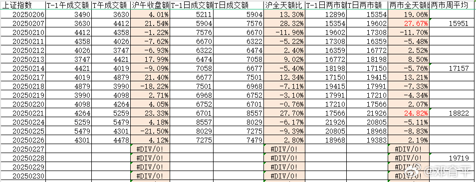 昨天两市放量2.19，绝对值收在1.94万亿。周内均值1.97万亿，看曲线，继续