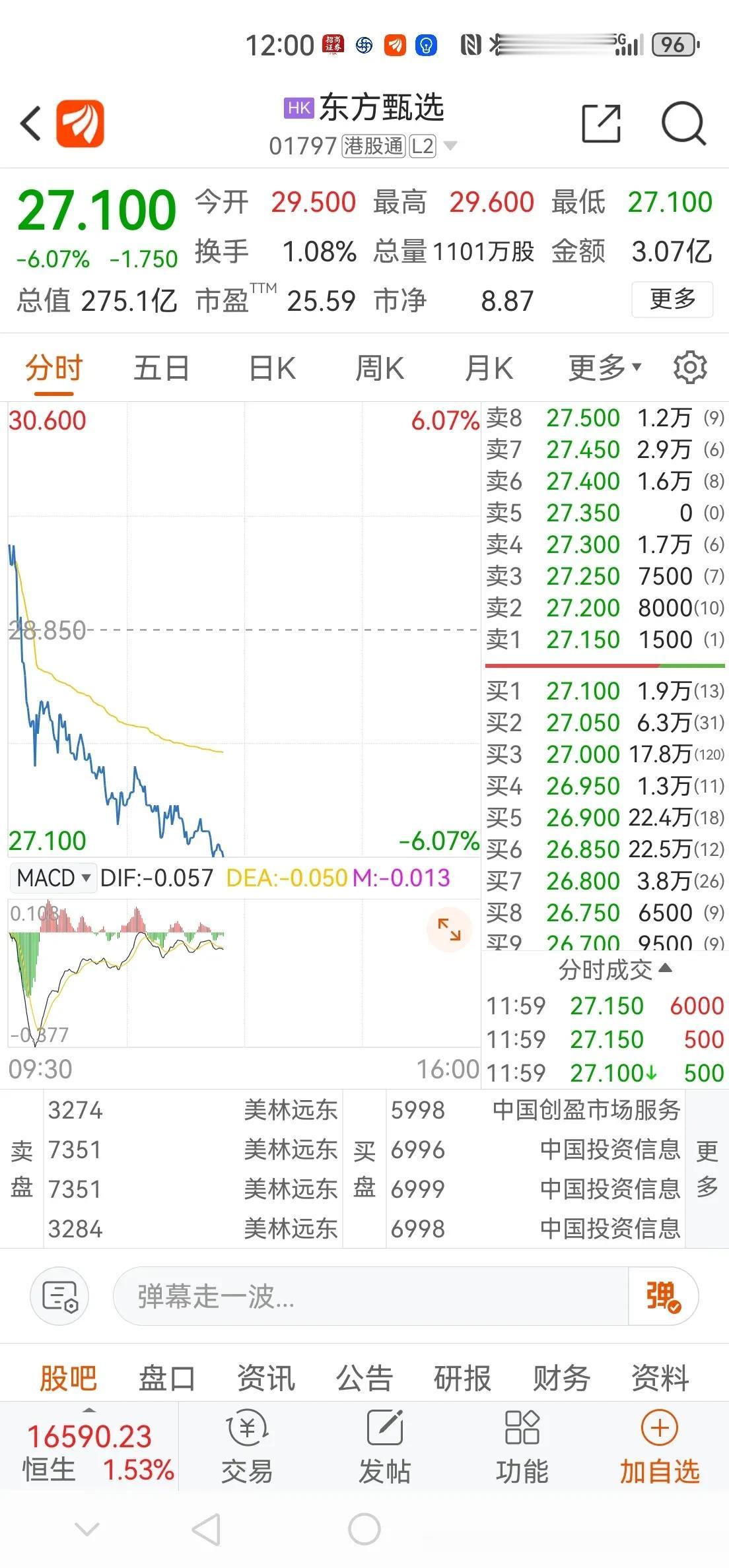 折腾了一圈，东方甄选股价还是没有稳住。问题出在哪里？一是甄选带货赛道处于探索期，