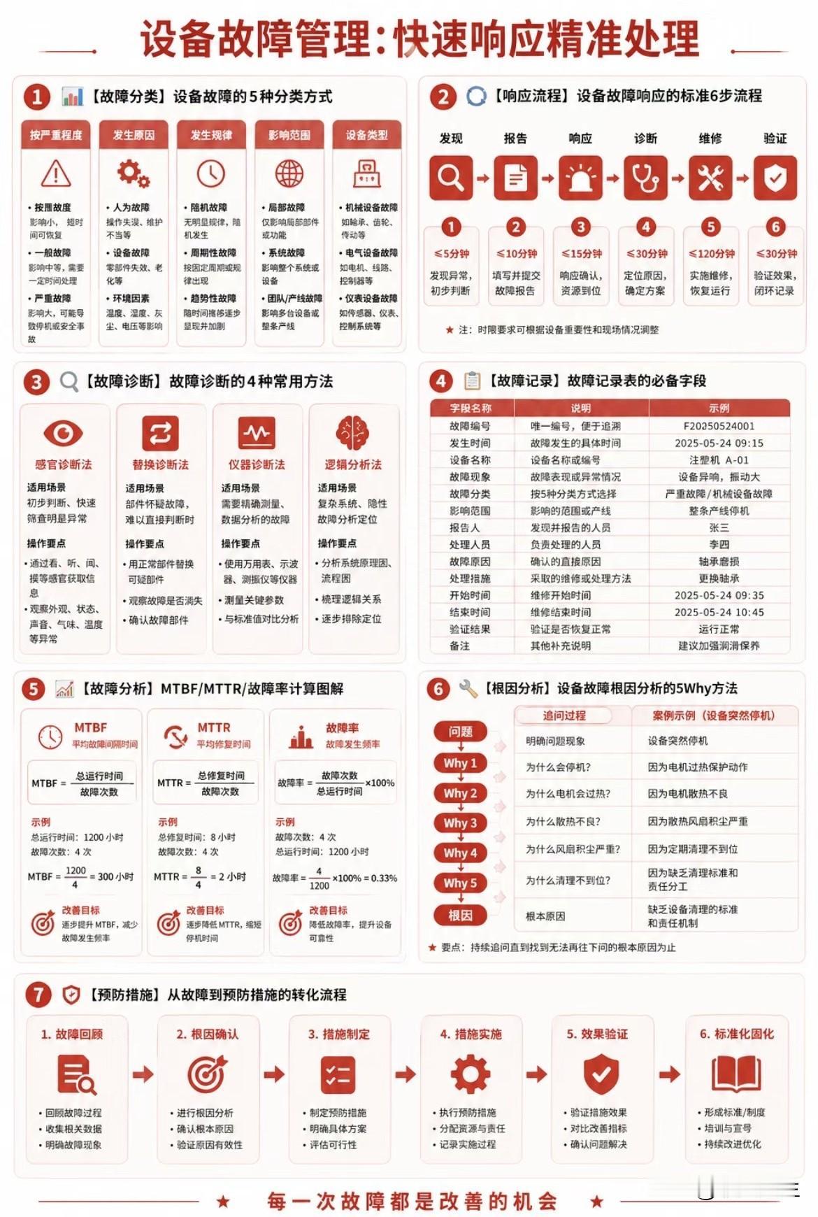 一图掌握设备故障管理