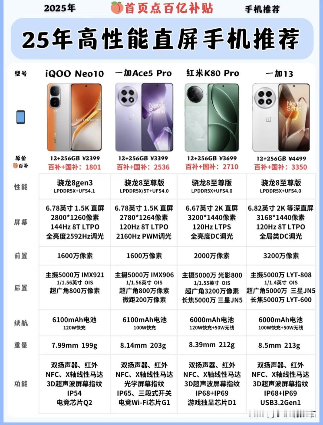 1、iQOO Neo10
原价:2399
🍑百补+国补:1801
iQOO N