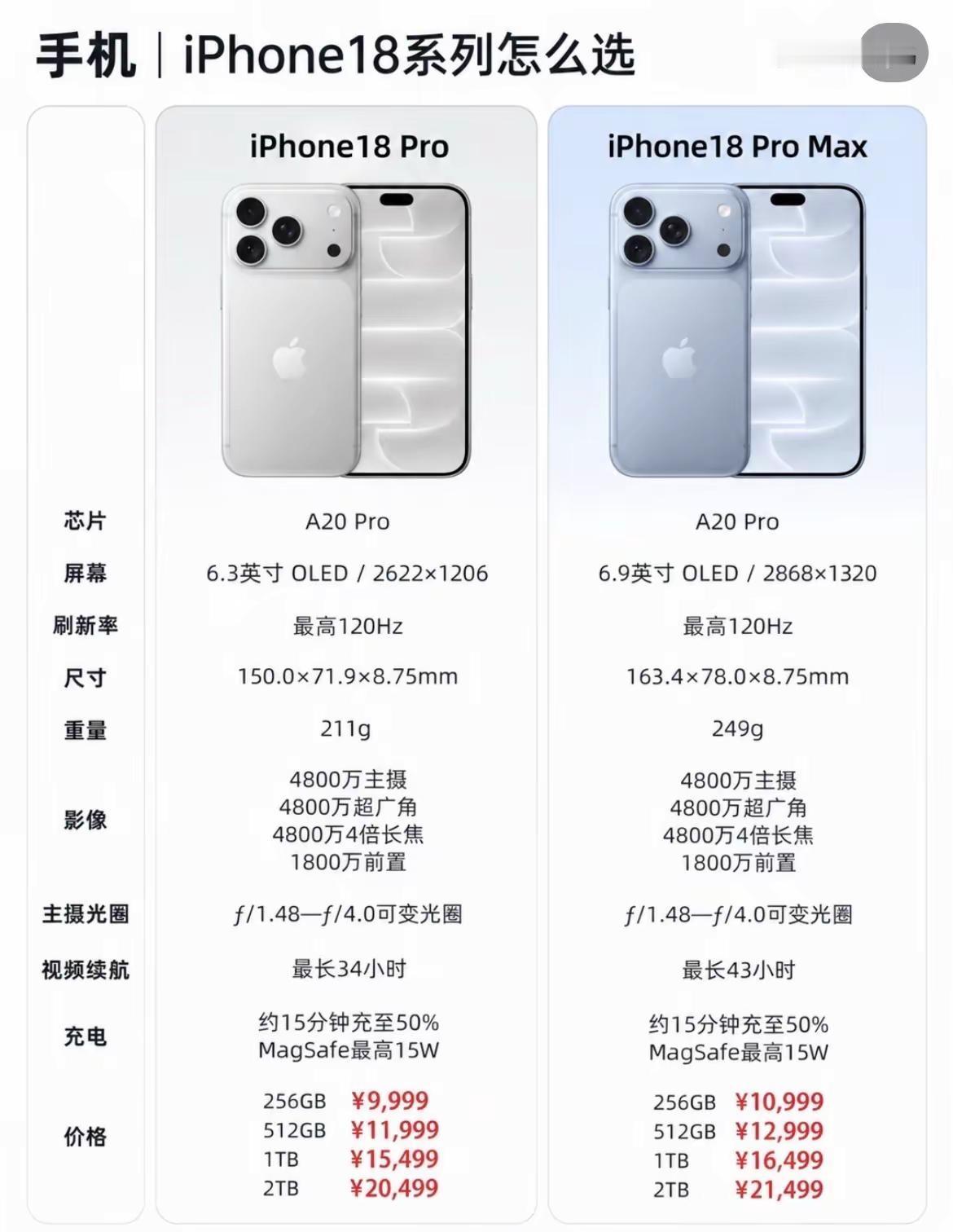 iPhone 18 Pro和Pro Max怎么选？看完不纠结嘿！大家好呀iPho