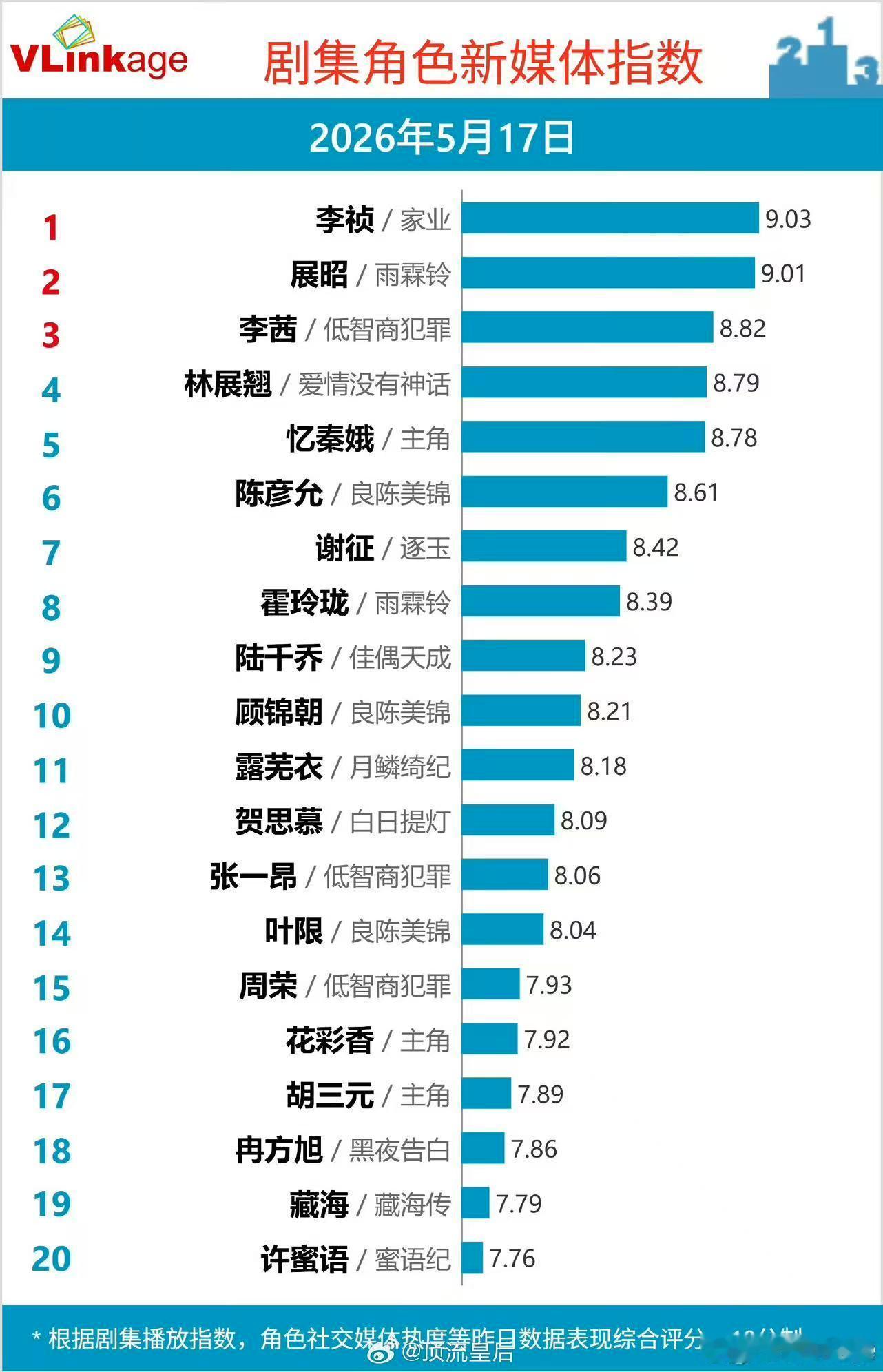 杨紫家业首播成绩可以，V榜直接登顶了 