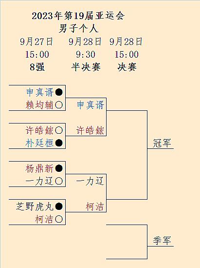 速报 #杭州亚运会# #围棋# 男单8强赛结果：
八冠王中国柯洁轻松击败日本名人