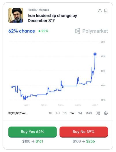 【伊朗领导层岌岌可危Polymarket目前预测，伊朗领导层在12月31日之前更