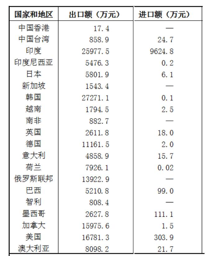 【2025年与忻州有贸易往来的主要国家和地区】