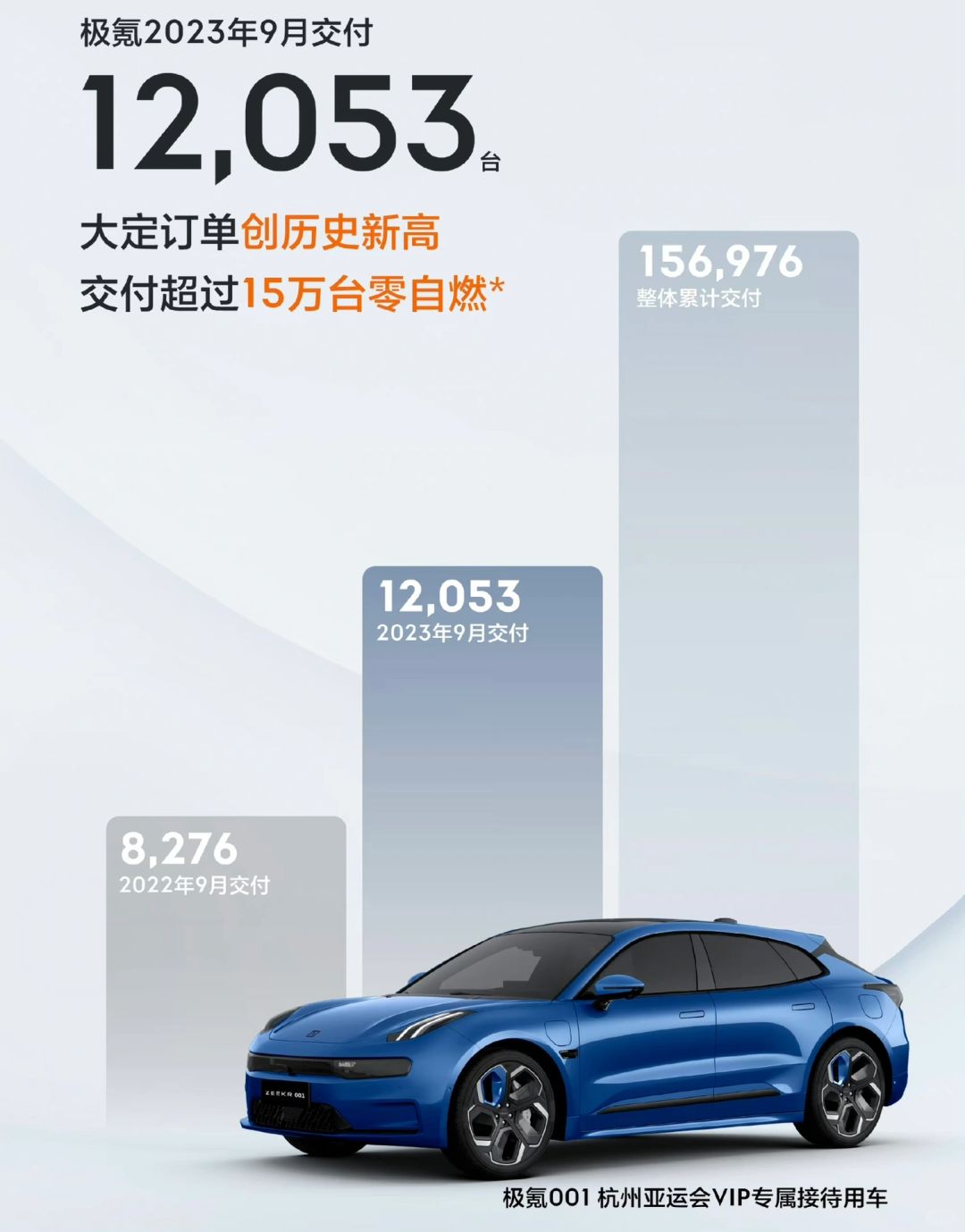 9月份，极氪交付量12053辆。第三季度，极氪累计交付量36395辆。前三个季度...