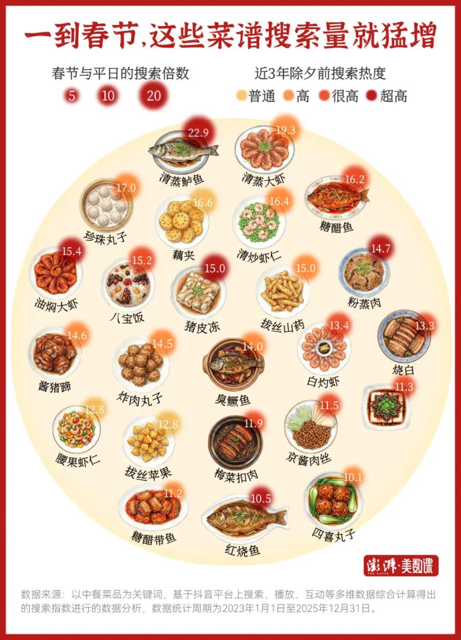 中国各地年夜饭的必吃硬菜可太有讲究了。北方硬菜主打豪迈与暖意。东北有小鸡炖蘑菇，