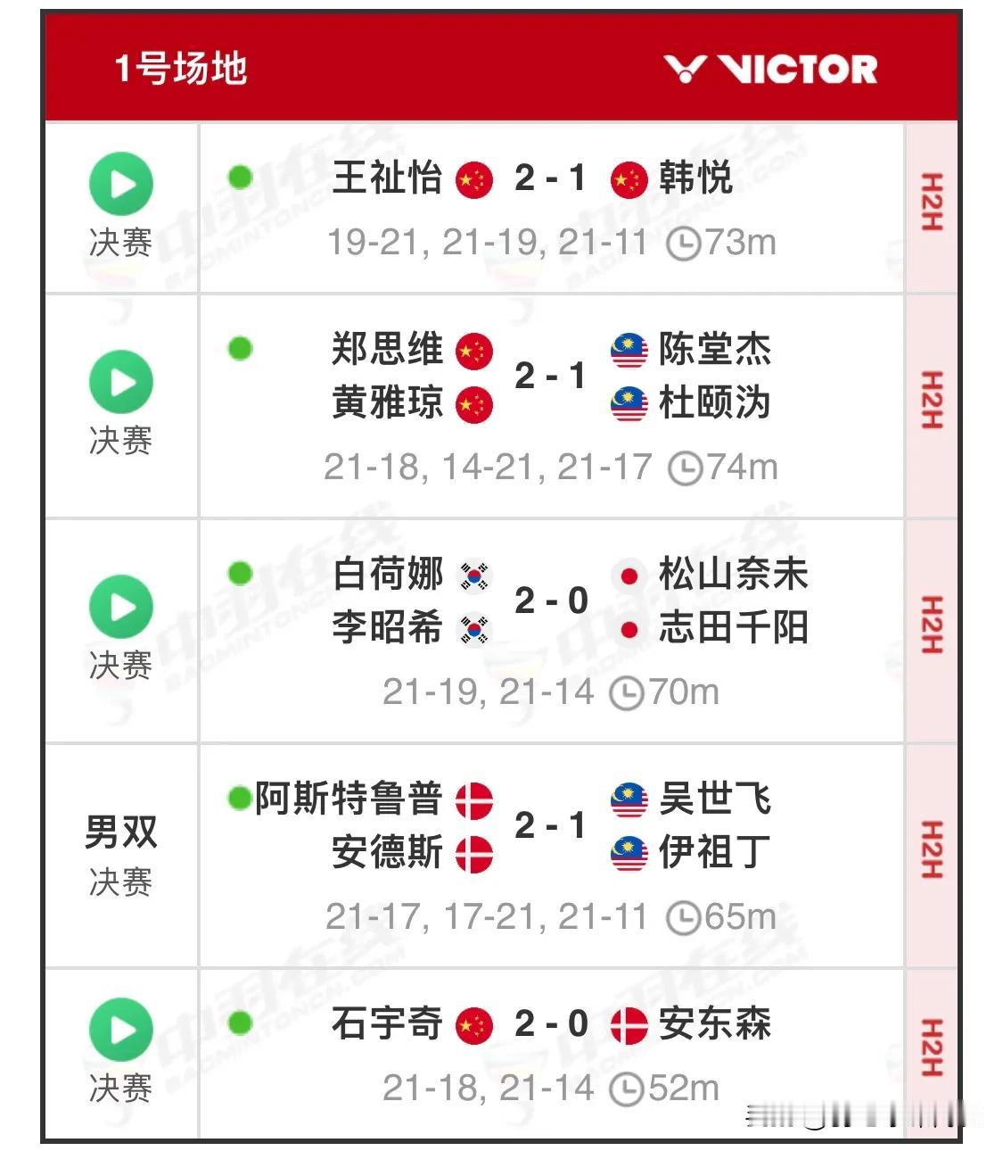 最终赛果
国羽三🥇一🥈收官
中国🇨🇳🥇🥇🥇🥈
丹麦🇩🇰🥇?