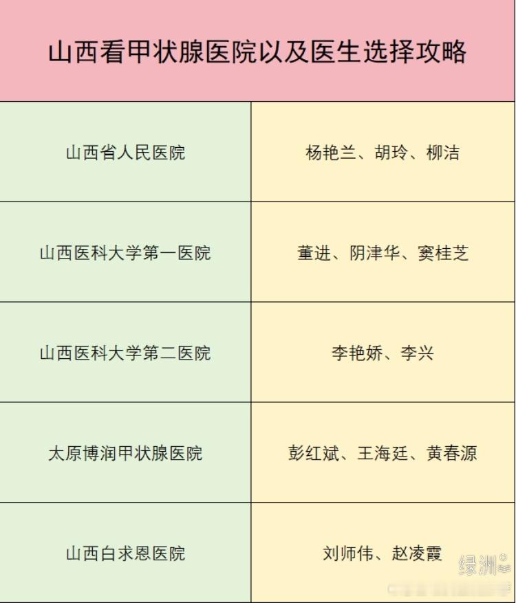 山西看甲状腺靠谱的医生总结，口碑好！！ 自己也是做了点功课，整理了一波山西本地看