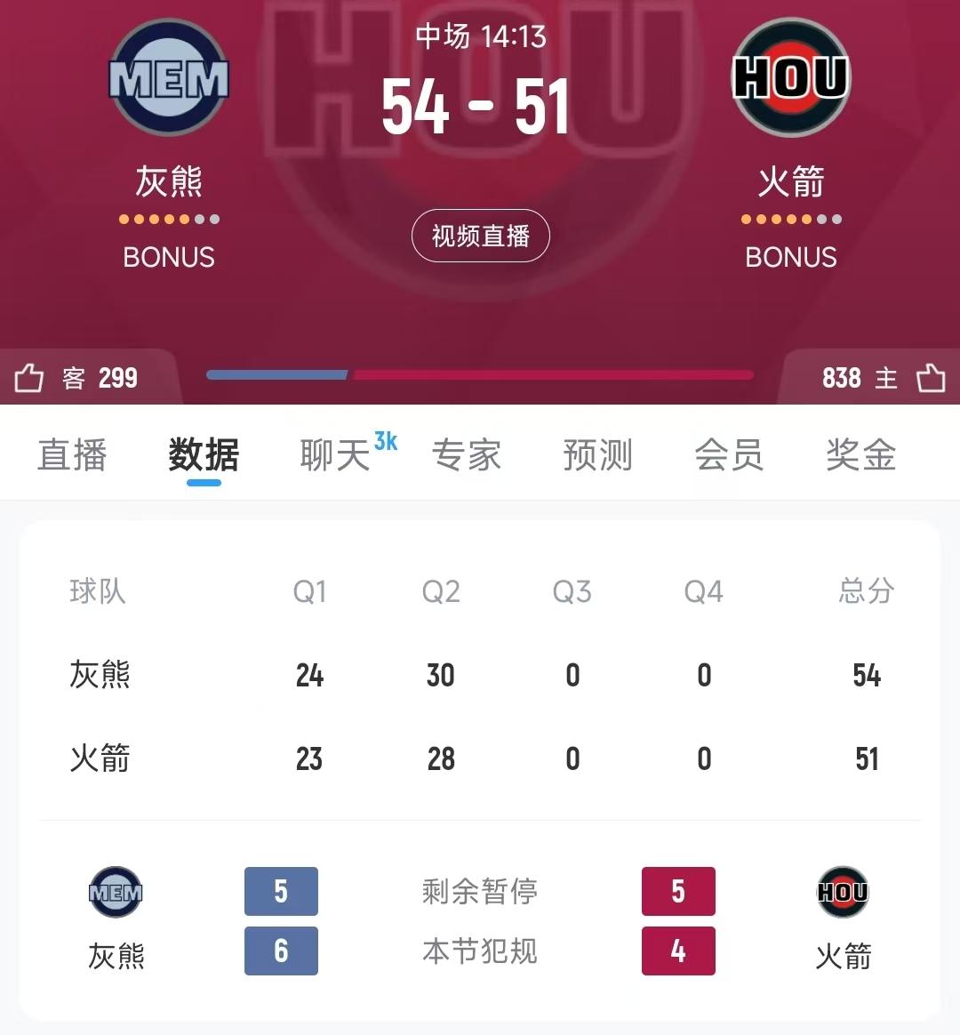 面对没有莫兰特的灰熊，火箭上半场打的很挣扎啊

谢泼德和杜兰特三分合计8-0，感