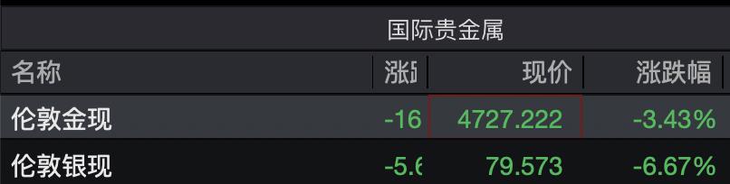 彻底崩了！
2026年2月2日北京消息，现货黄金、白银早间再度跳水，白银一度大跌