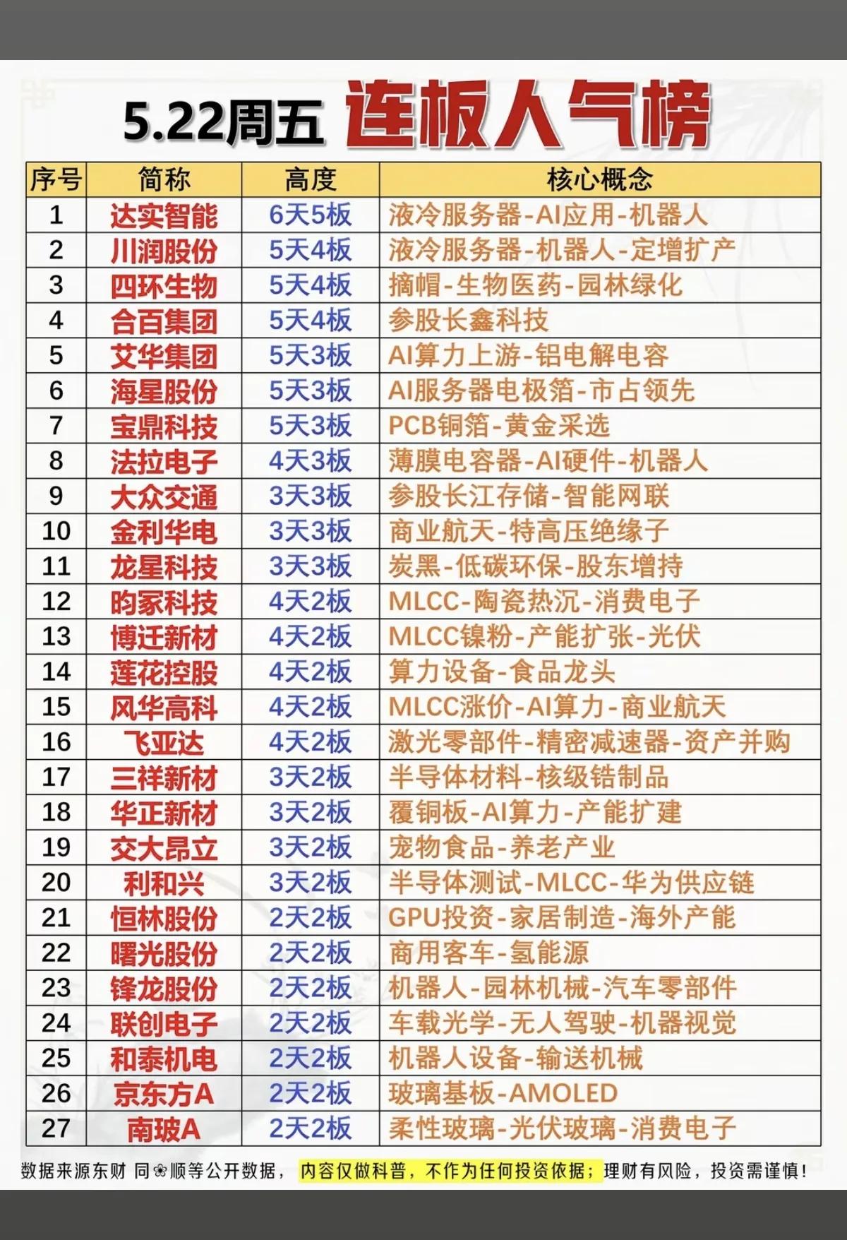 5.22连板人气榜：AI硬件链全线爆发，液冷、MLCC成最强主线
 
周五A股连