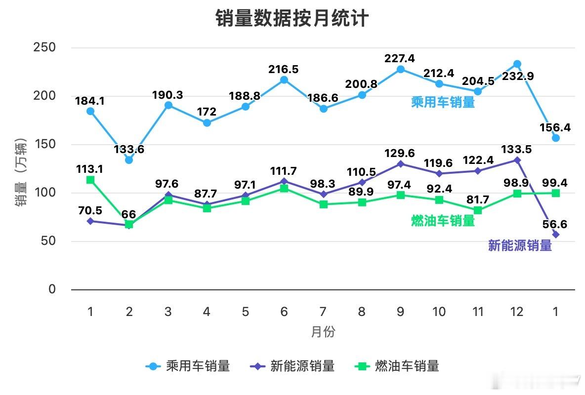 2026年1月份销售 新车156.4万辆，同比下滑15.02%，剔除假期因素，同