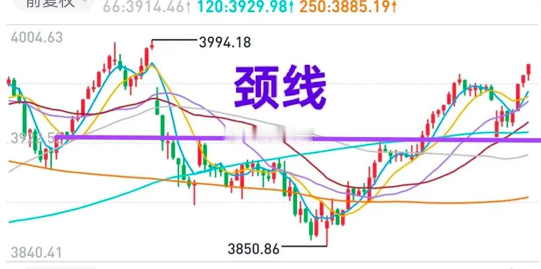A股：大盘回踩颈线合理合法，颈线撑住了，就是撑住了大盘的希望，目标不变！盘前说得