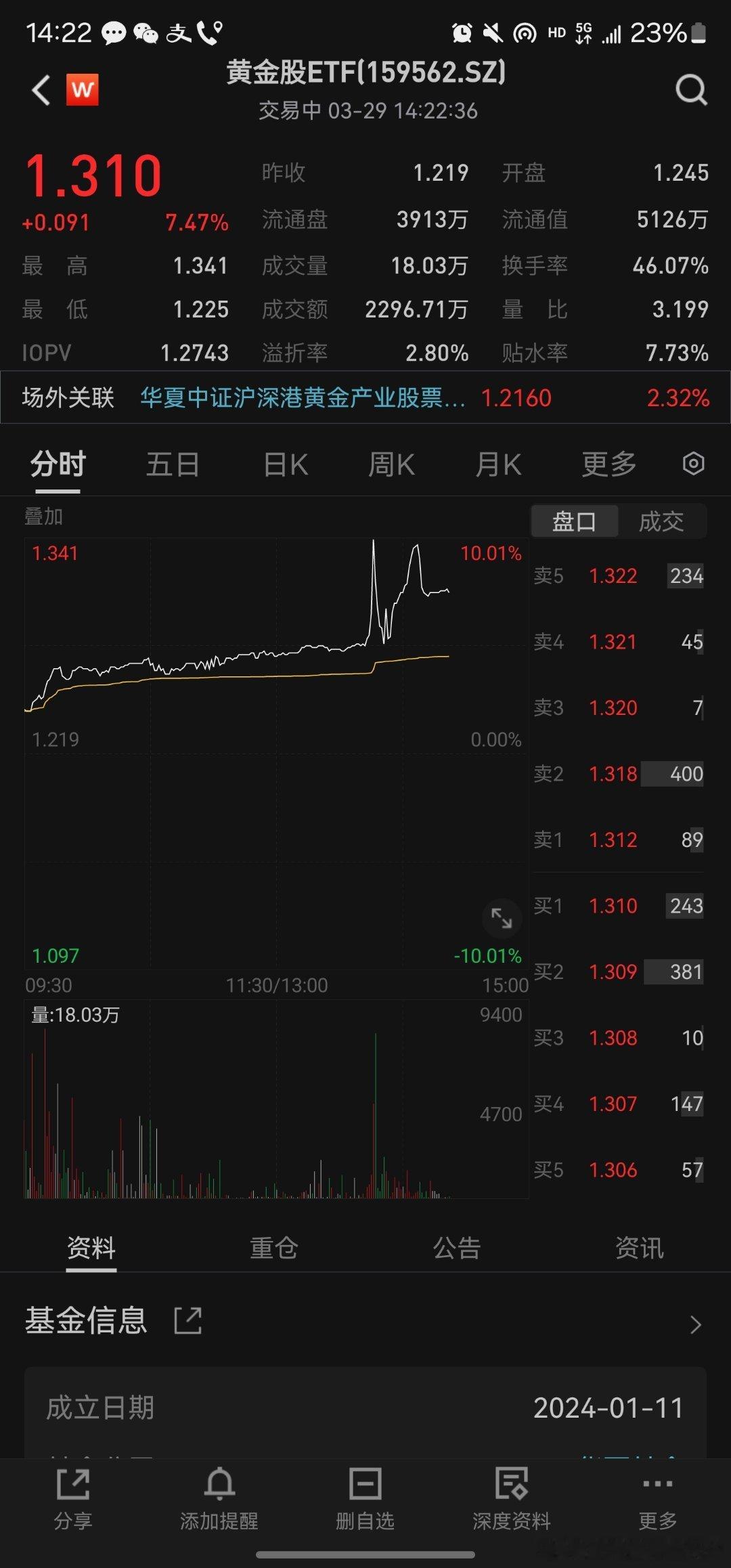 华夏的黄金股，异动了，热度max！！！ ​​​