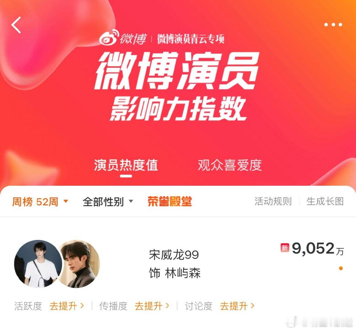 宋威龙微博演员热度值单周破9000万 宋威龙靠林屿森一角斩获单周9000万热度！