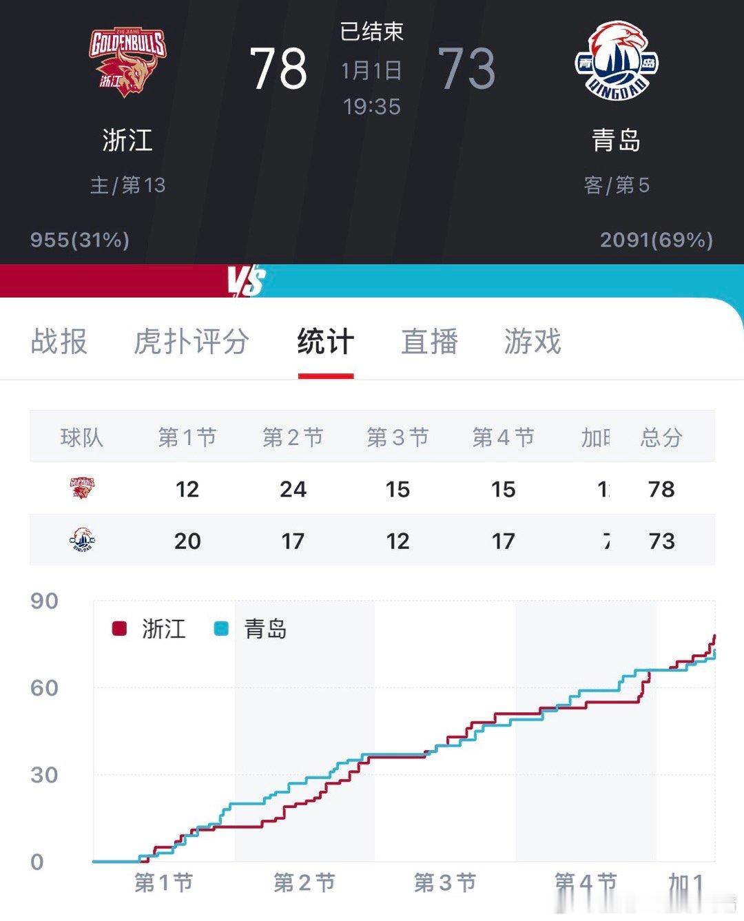 看看别人 浙江逆转成功。我倒是不在乎谁赢，我只是希望大乱斗。 