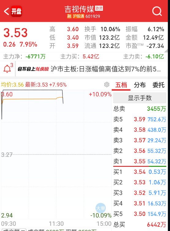 $吉视传媒 sh601929$ 这个先开了。 ​​​