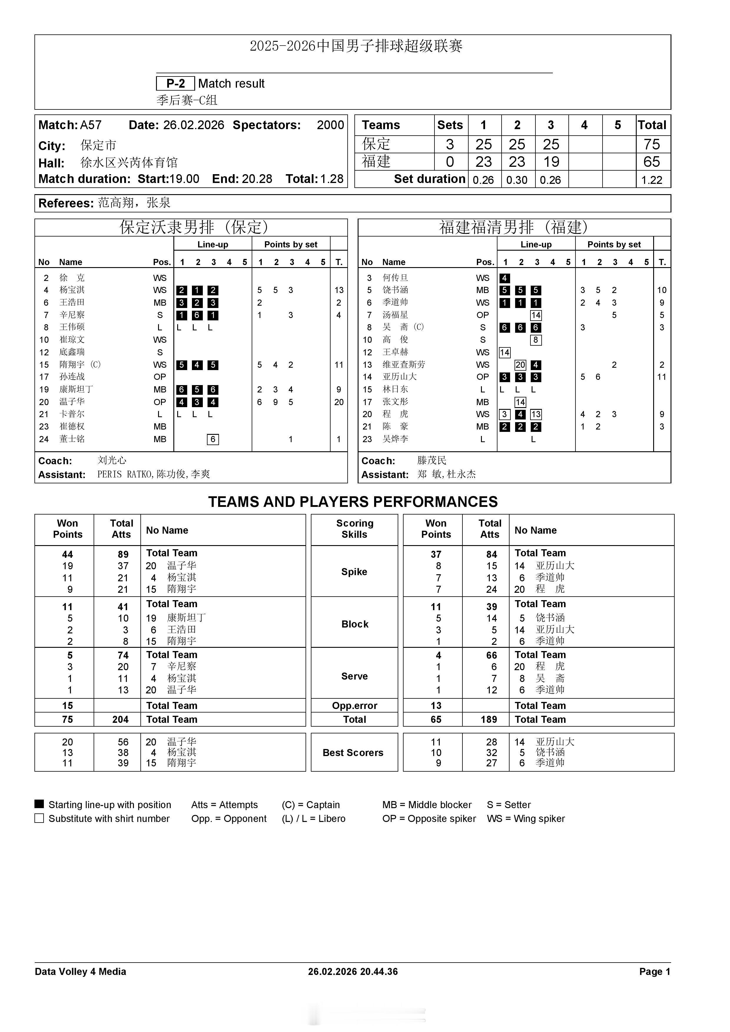【中国男排超级联赛 保定3-0福建】26日晚上，A级季后赛总第15轮的一场比赛，