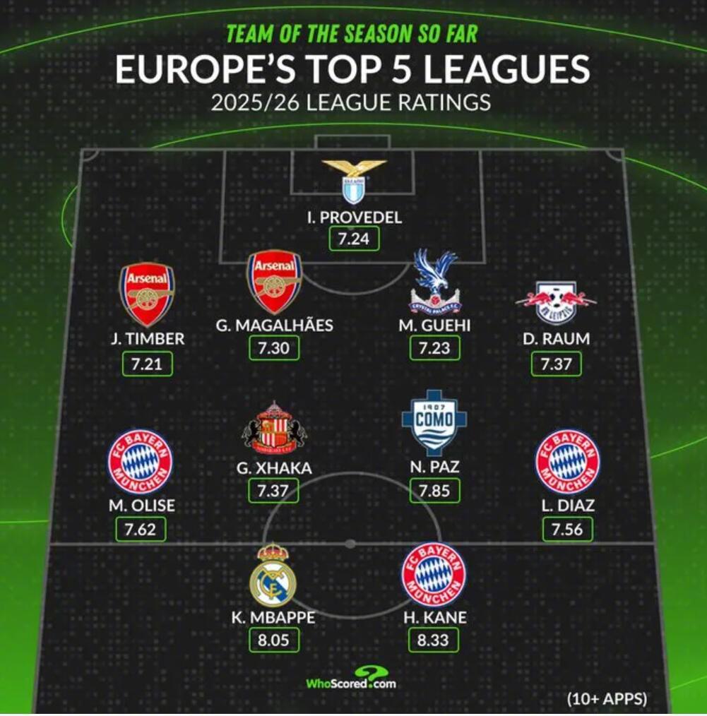 WhoScored根据评分盘点本赛季至今五大联赛最佳阵容：门将：普罗维德尔（7.