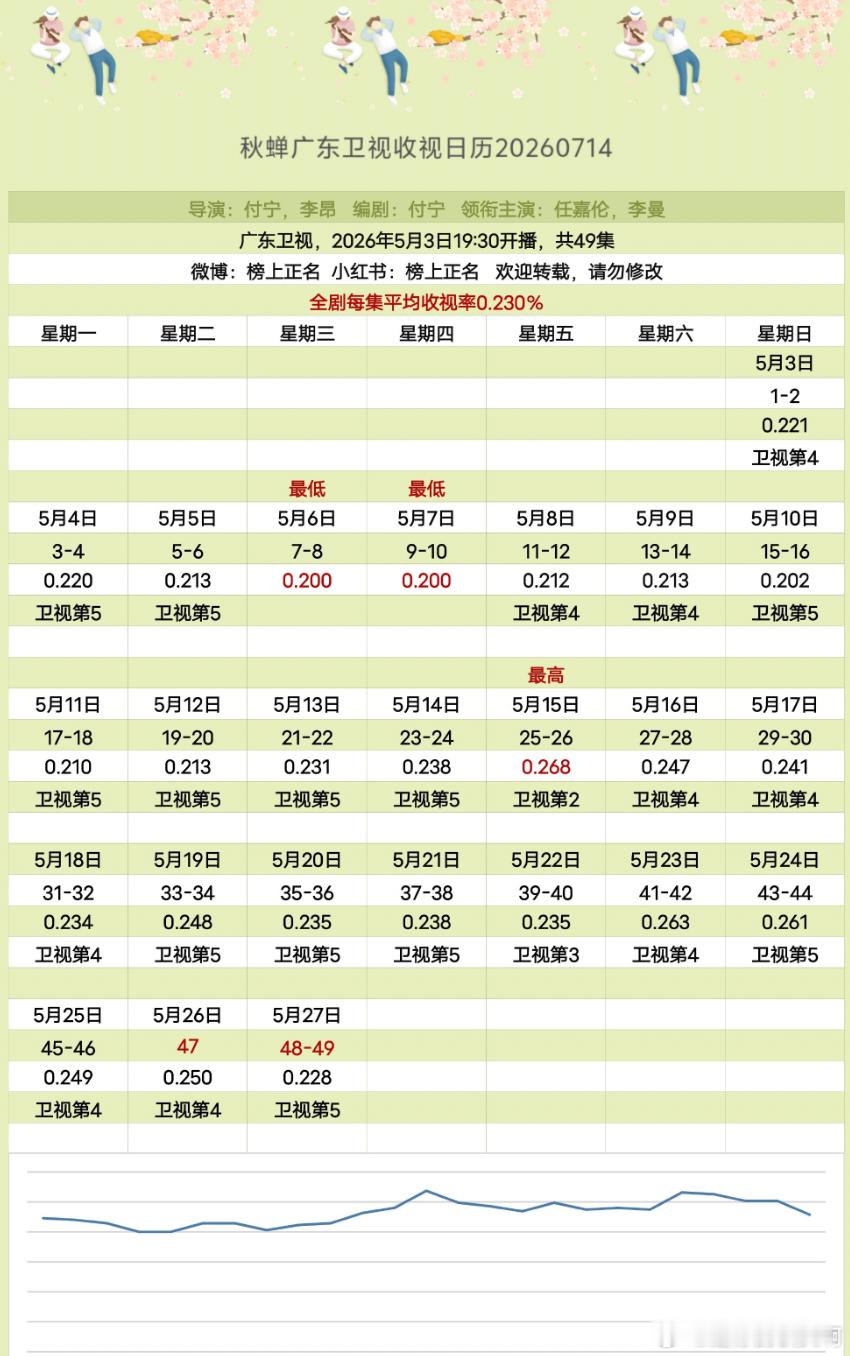任嘉伦秋蝉拿下广东卫视目前为止的cvb冠军，真养老保险来着。 