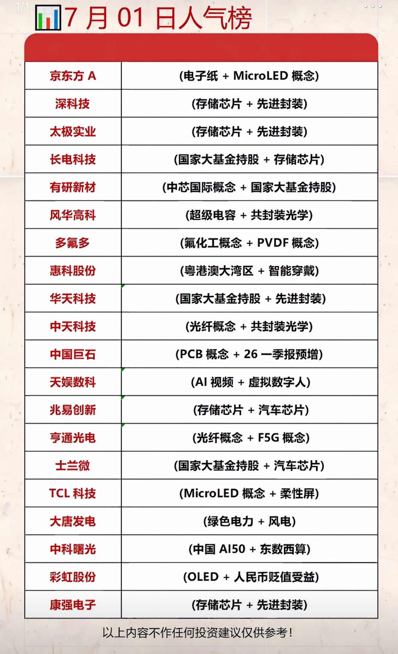 A股7月1日人气个股榜：科技股强势崛起！📈💰7月1日的股市太让人兴奋了，科技