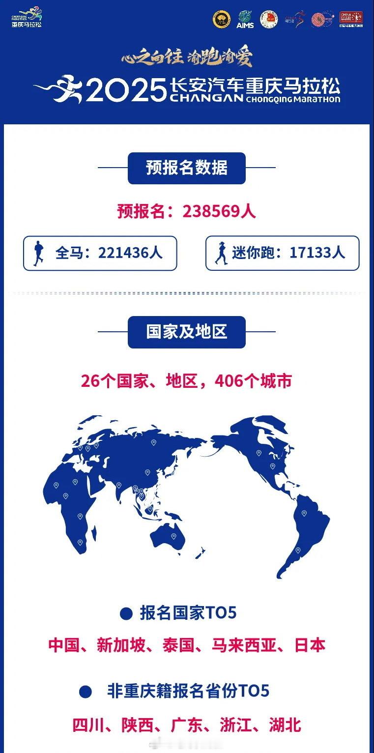 2025重庆马拉松公布报名抽签结果及统计数据。但是，迷你跑最小年龄8个月？  
