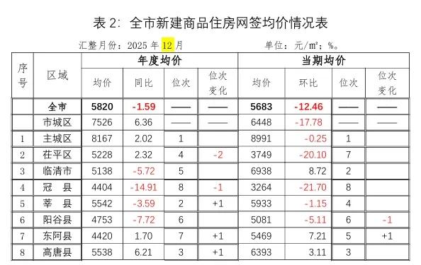 聊城房价在过去的一年（2025）表现如何？让我们以数据说活。主城区同比上涨2%，