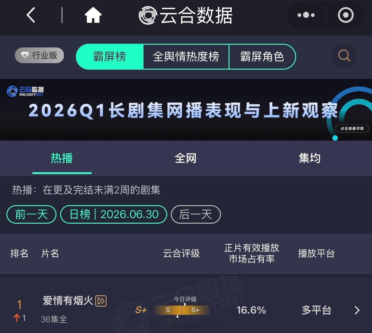 檀健次新剧爱情有烟火云合登顶了呀！檀健次太扛剧了吧！🔥爱情有烟火登顶