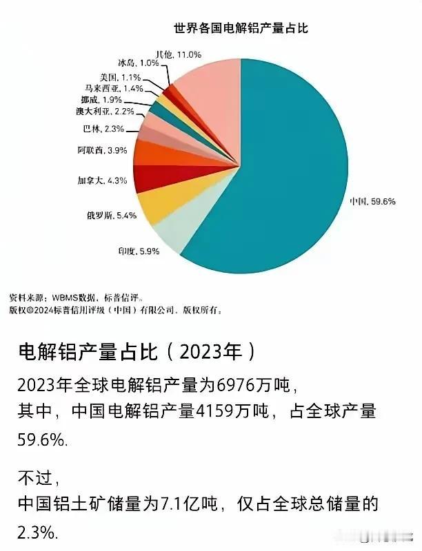 一吨电解铝需要1.2万度电，请问哪个国家有这么豪横？电解铝第二名是印度，他们生产