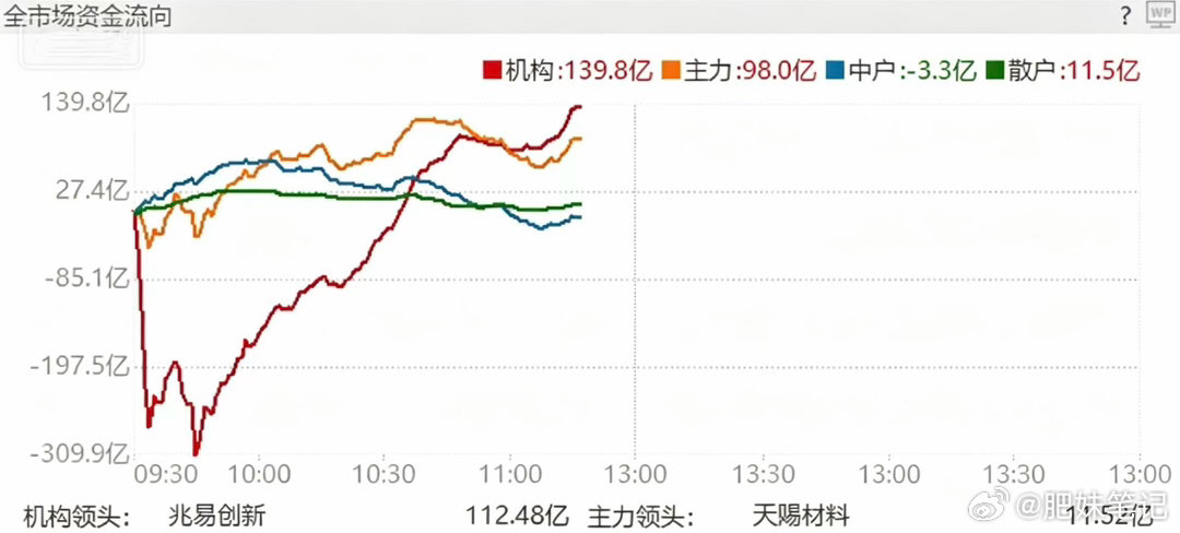 市场上攻意向还是有的，还是要做好风险准备，下午看资金怎么走？今日看盘