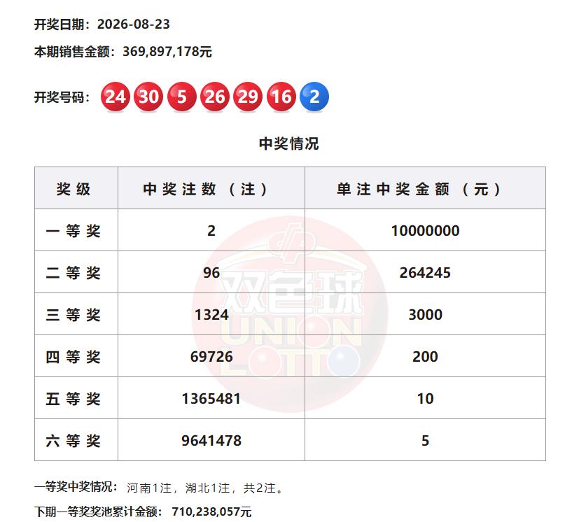 1000万顶配头奖！双色球全国2注1000万分别出自河南和湖北，二等奖96注26