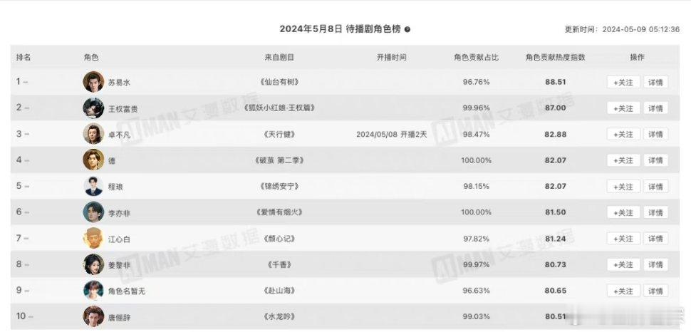 待播剧角色热度指数排行🈶TOP1-TOP10 大家最期待哪一部?苏易水/#仙台