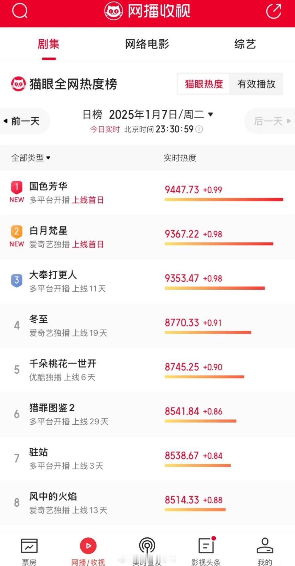 国色芳华白月梵星首播数据  昨天这两部大剧势头都好猛啊！白月已经破了🥝三年来的