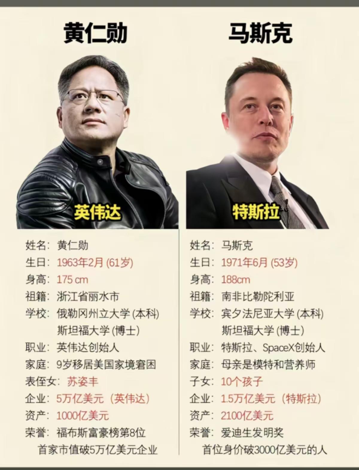 英伟达创始人黄仁勋，特斯拉首席执行官马斯克，均是美国科技公司中，乃至世界科技公司