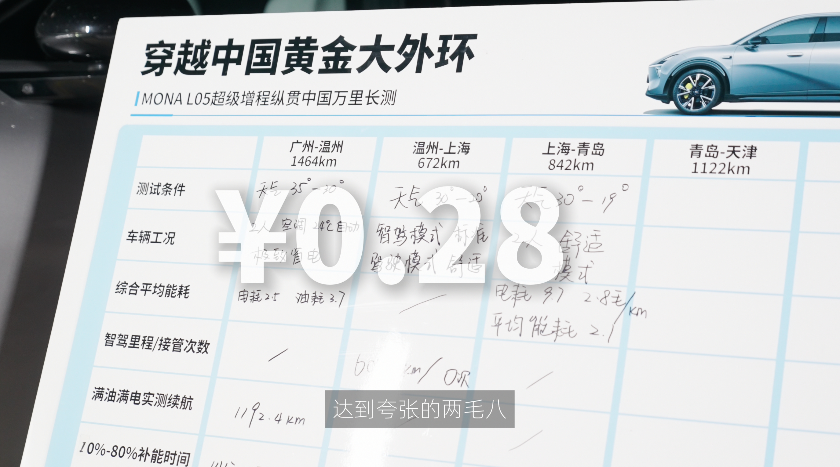 聊下MONA L05黄金大外环的第三轮测试，专门测长途用车成本。上海到青岛700